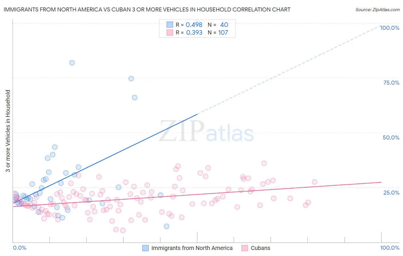 Immigrants from North America vs Cuban 3 or more Vehicles in Household