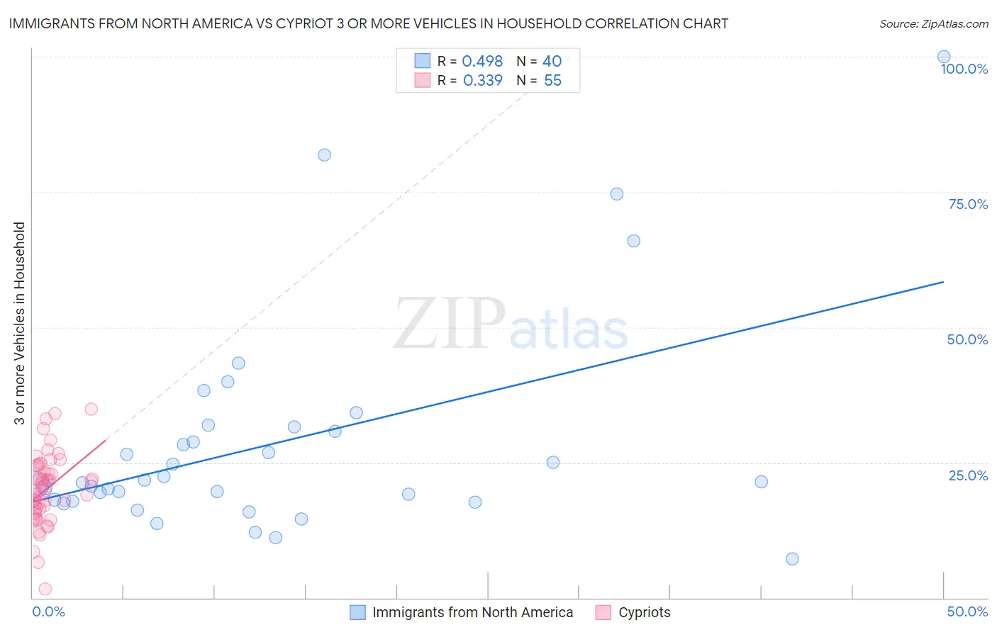 Immigrants from North America vs Cypriot 3 or more Vehicles in Household