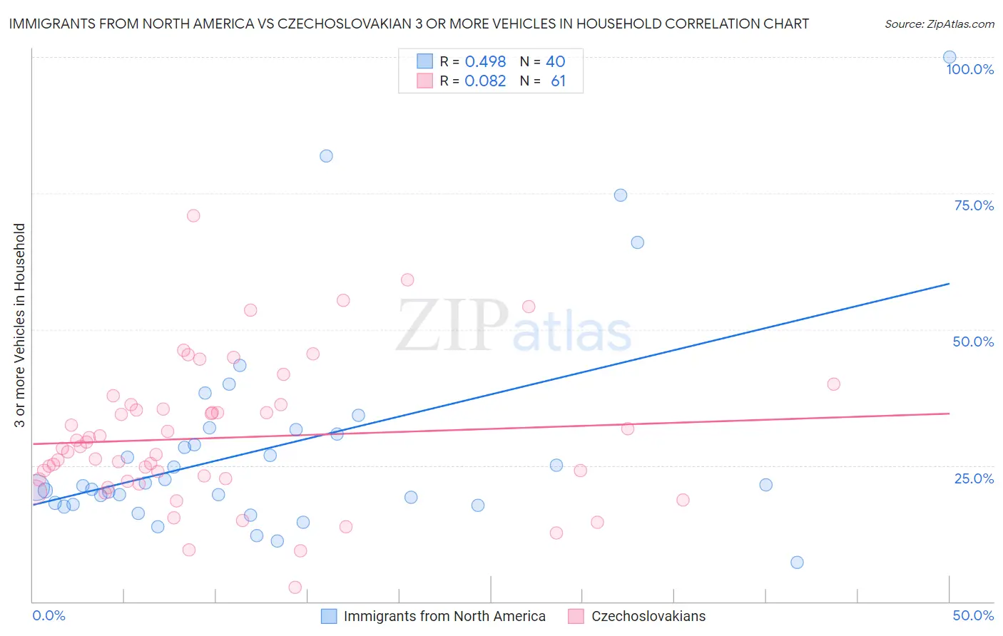 Immigrants from North America vs Czechoslovakian 3 or more Vehicles in Household