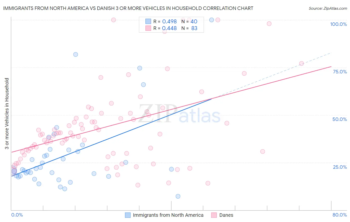 Immigrants from North America vs Danish 3 or more Vehicles in Household