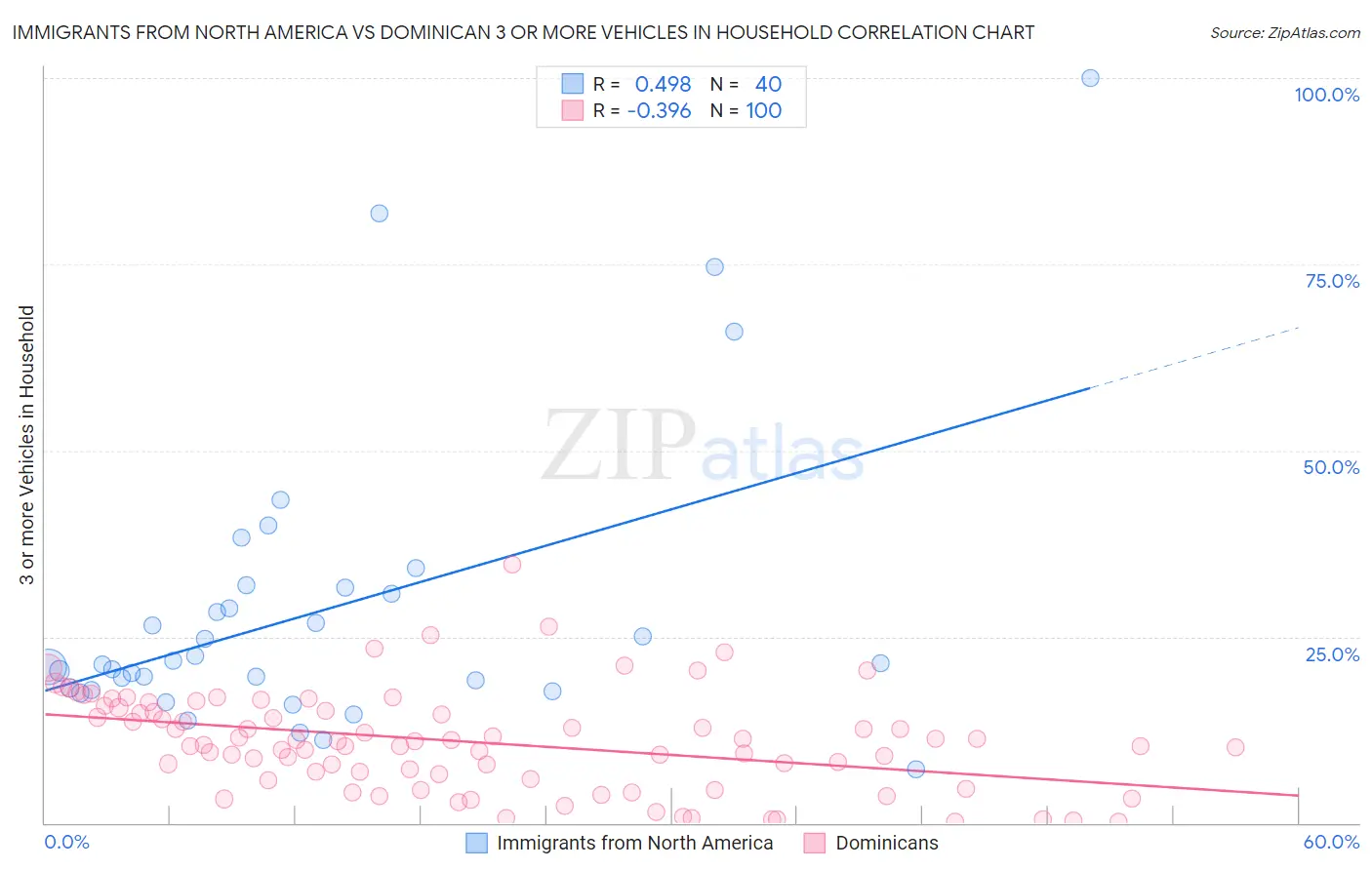 Immigrants from North America vs Dominican 3 or more Vehicles in Household