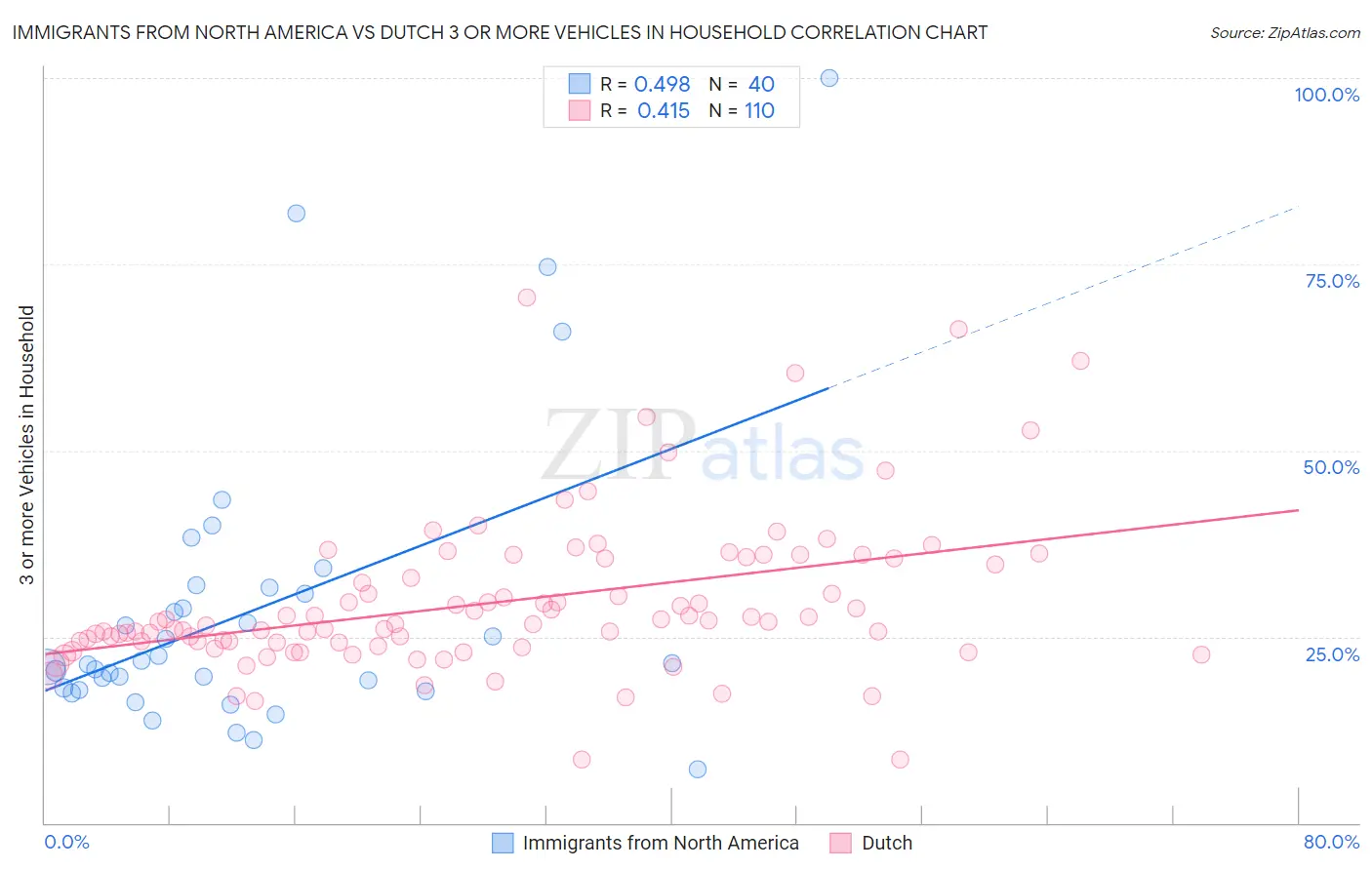 Immigrants from North America vs Dutch 3 or more Vehicles in Household