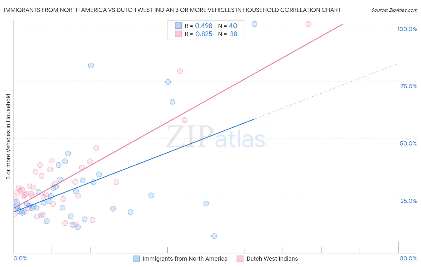 Immigrants from North America vs Dutch West Indian 3 or more Vehicles in Household