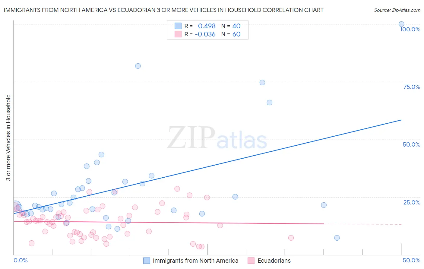 Immigrants from North America vs Ecuadorian 3 or more Vehicles in Household