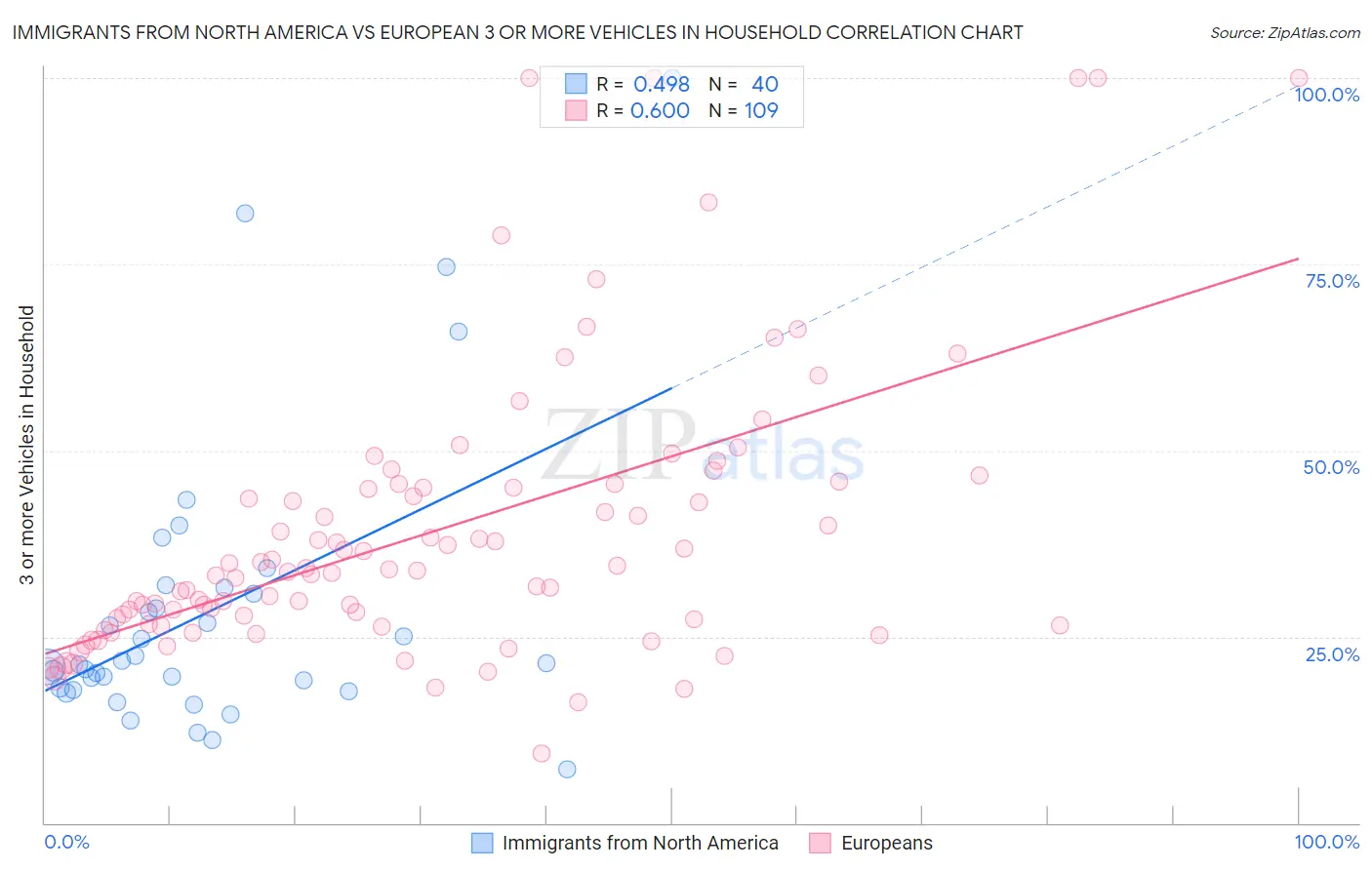 Immigrants from North America vs European 3 or more Vehicles in Household