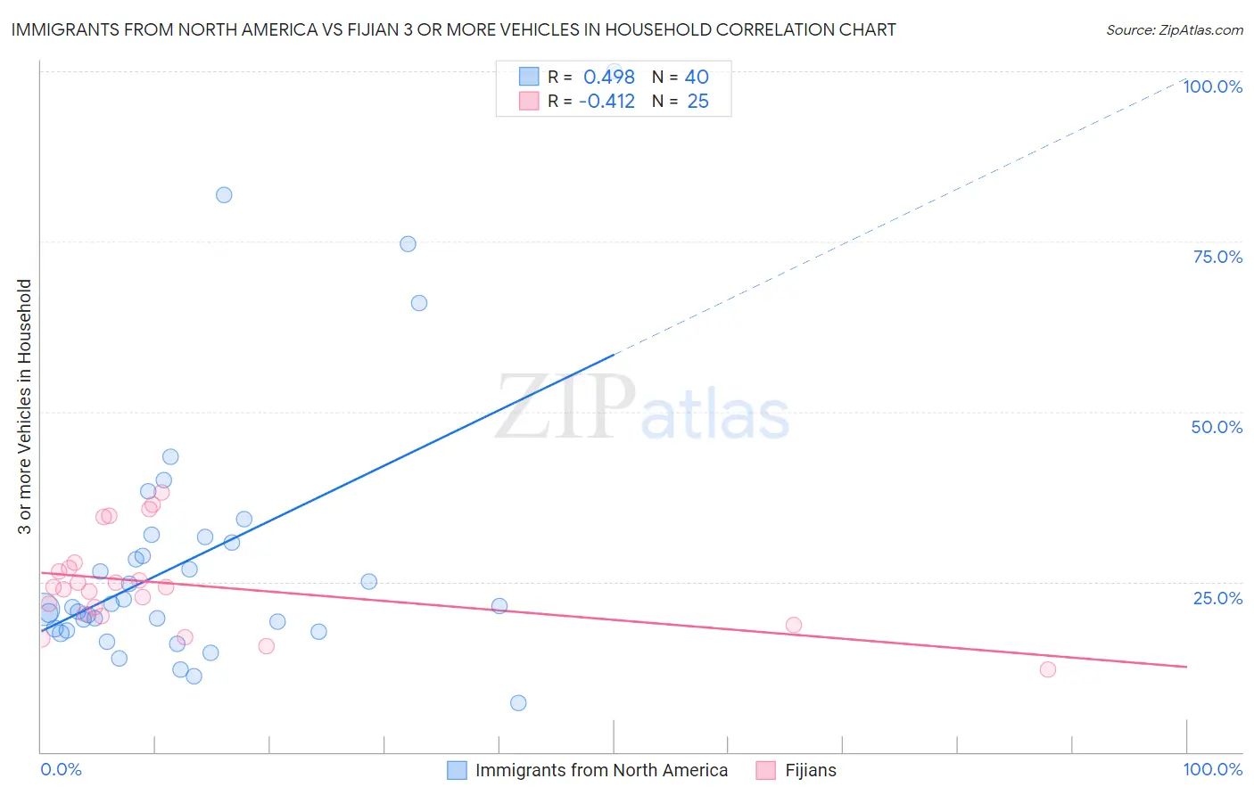 Immigrants from North America vs Fijian 3 or more Vehicles in Household