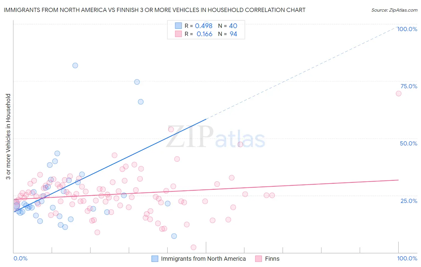 Immigrants from North America vs Finnish 3 or more Vehicles in Household