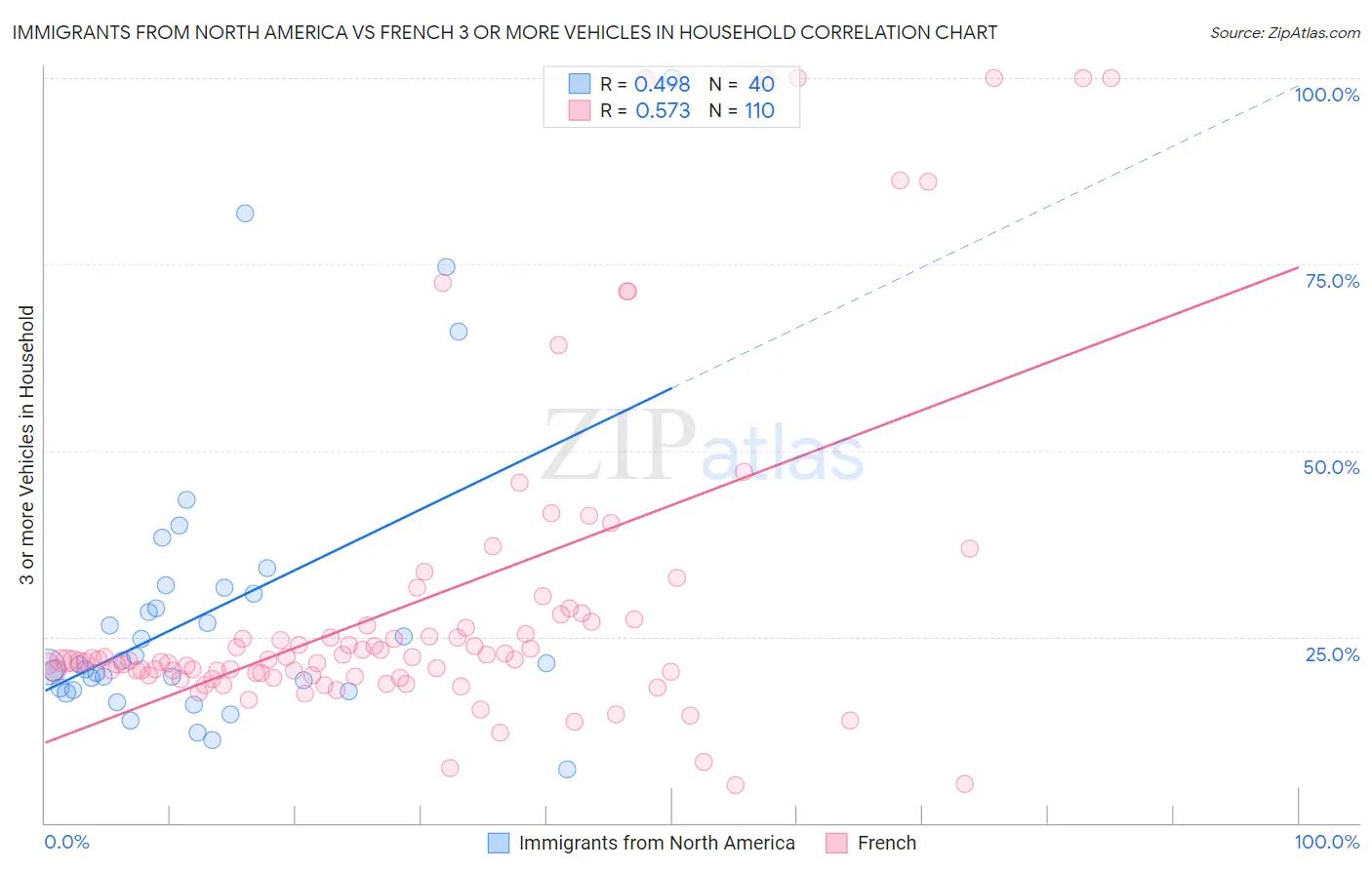 Immigrants from North America vs French 3 or more Vehicles in Household