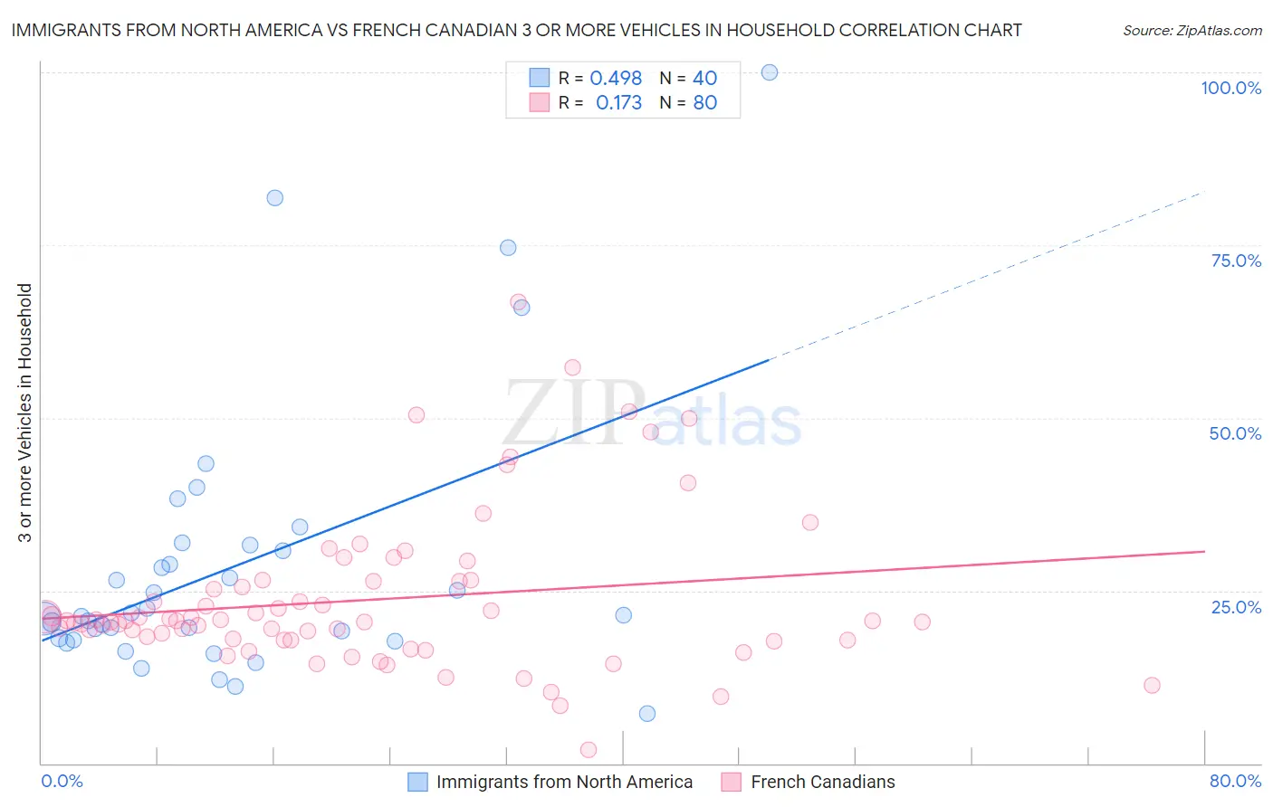 Immigrants from North America vs French Canadian 3 or more Vehicles in Household
