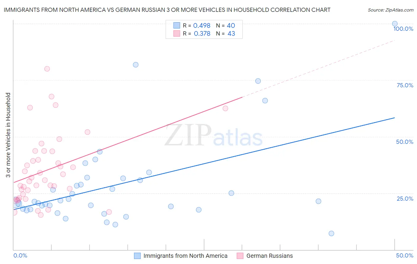 Immigrants from North America vs German Russian 3 or more Vehicles in Household