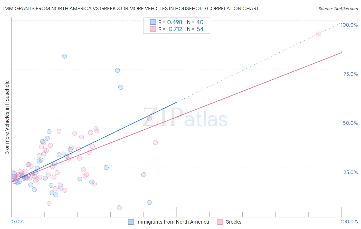 Immigrants from North America vs Greek 3 or more Vehicles in Household