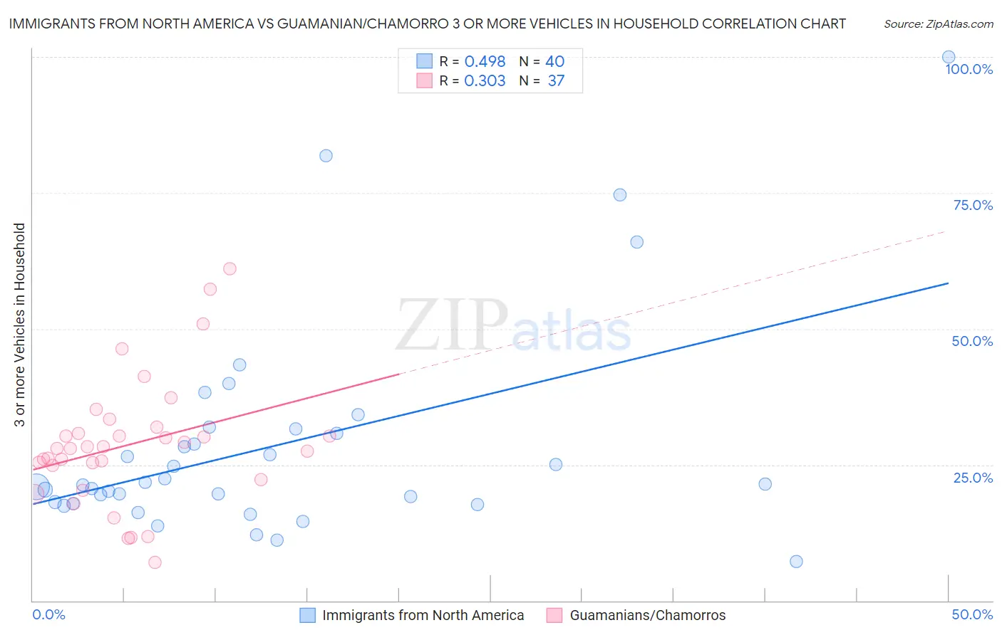 Immigrants from North America vs Guamanian/Chamorro 3 or more Vehicles in Household