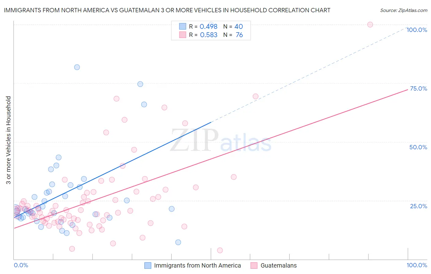 Immigrants from North America vs Guatemalan 3 or more Vehicles in Household