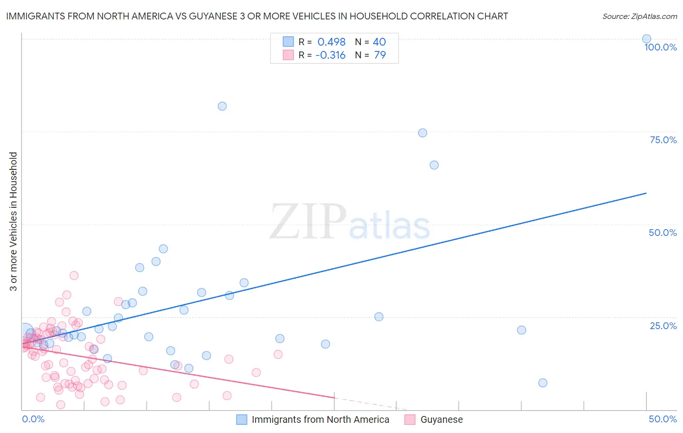 Immigrants from North America vs Guyanese 3 or more Vehicles in Household