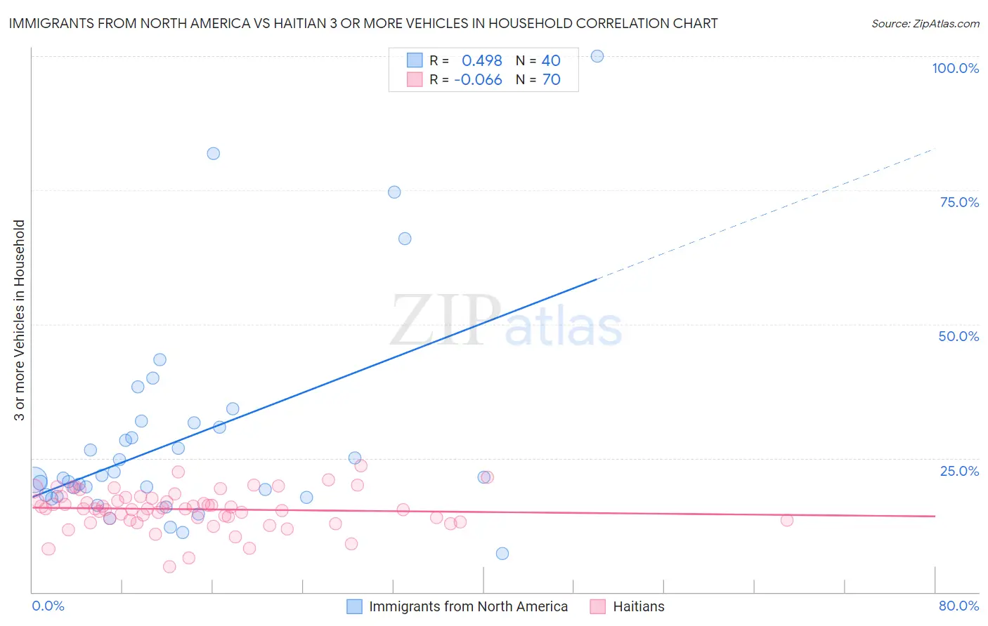 Immigrants from North America vs Haitian 3 or more Vehicles in Household