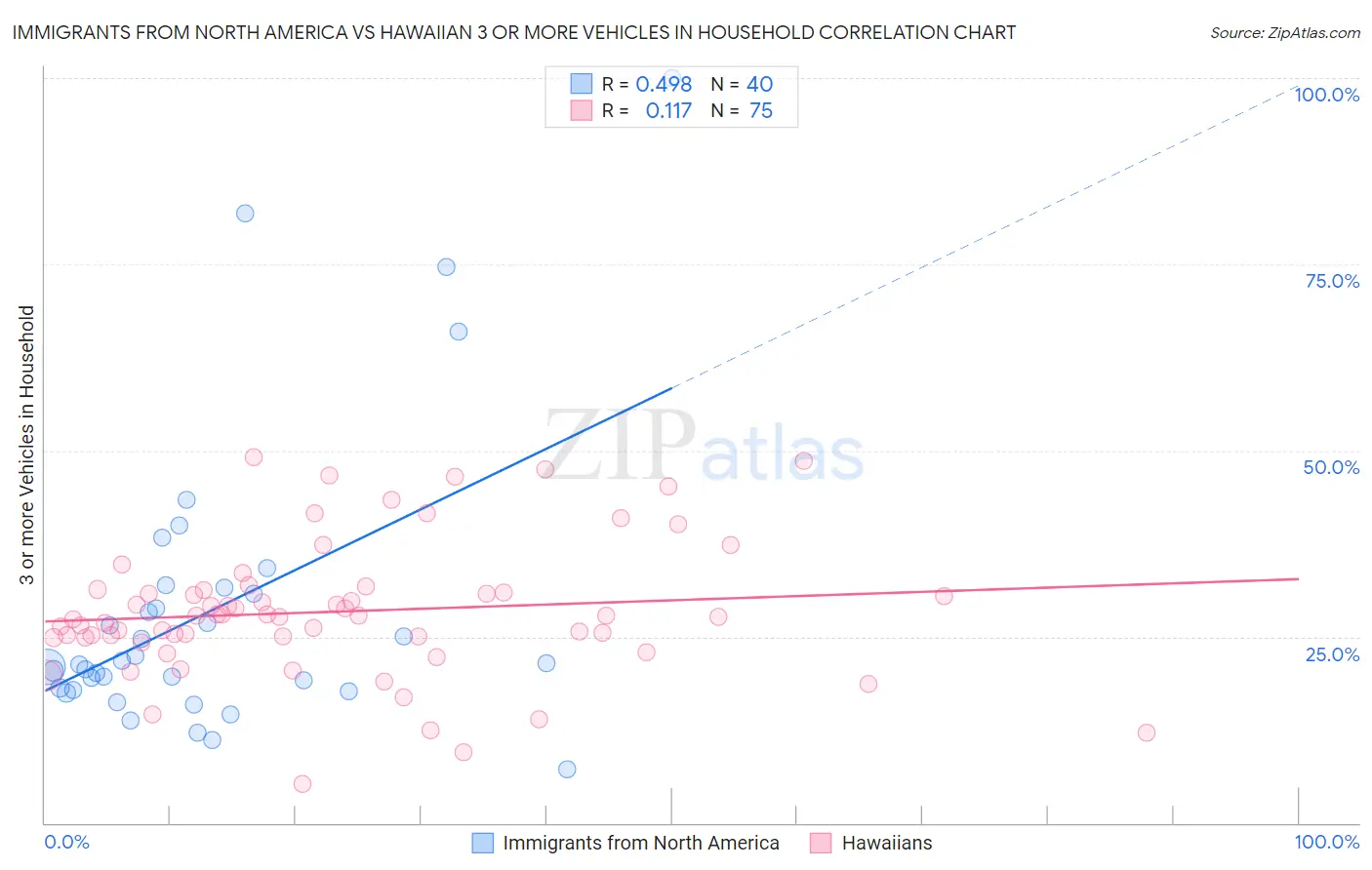 Immigrants from North America vs Hawaiian 3 or more Vehicles in Household