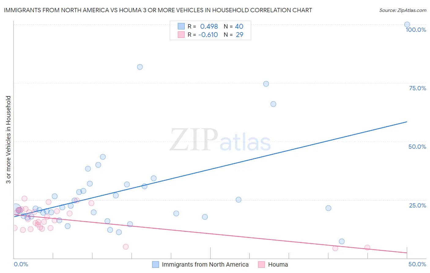 Immigrants from North America vs Houma 3 or more Vehicles in Household