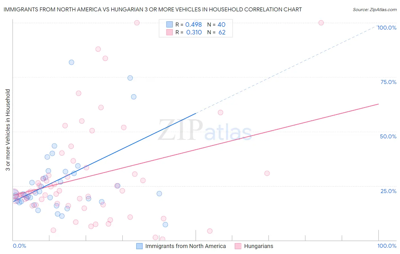 Immigrants from North America vs Hungarian 3 or more Vehicles in Household