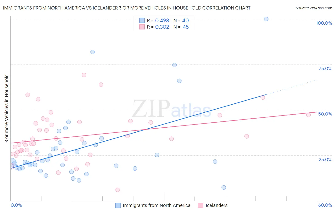 Immigrants from North America vs Icelander 3 or more Vehicles in Household