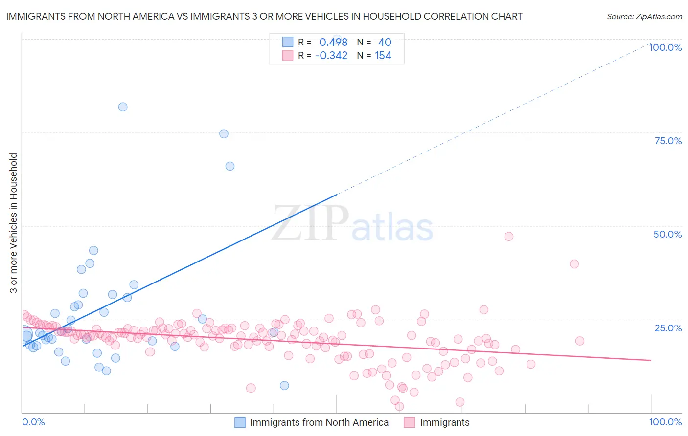 Immigrants from North America vs Immigrants 3 or more Vehicles in Household