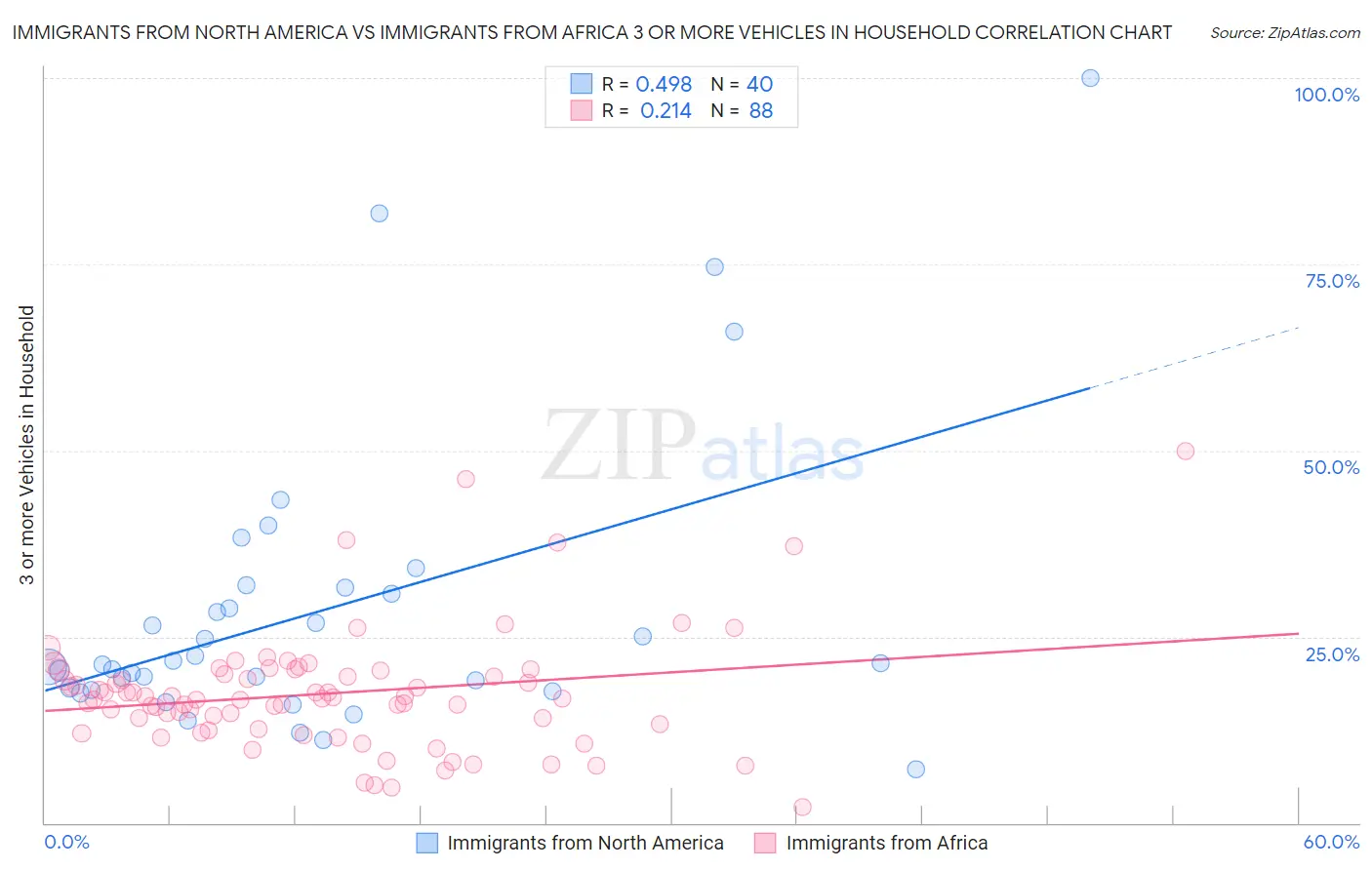 Immigrants from North America vs Immigrants from Africa 3 or more Vehicles in Household