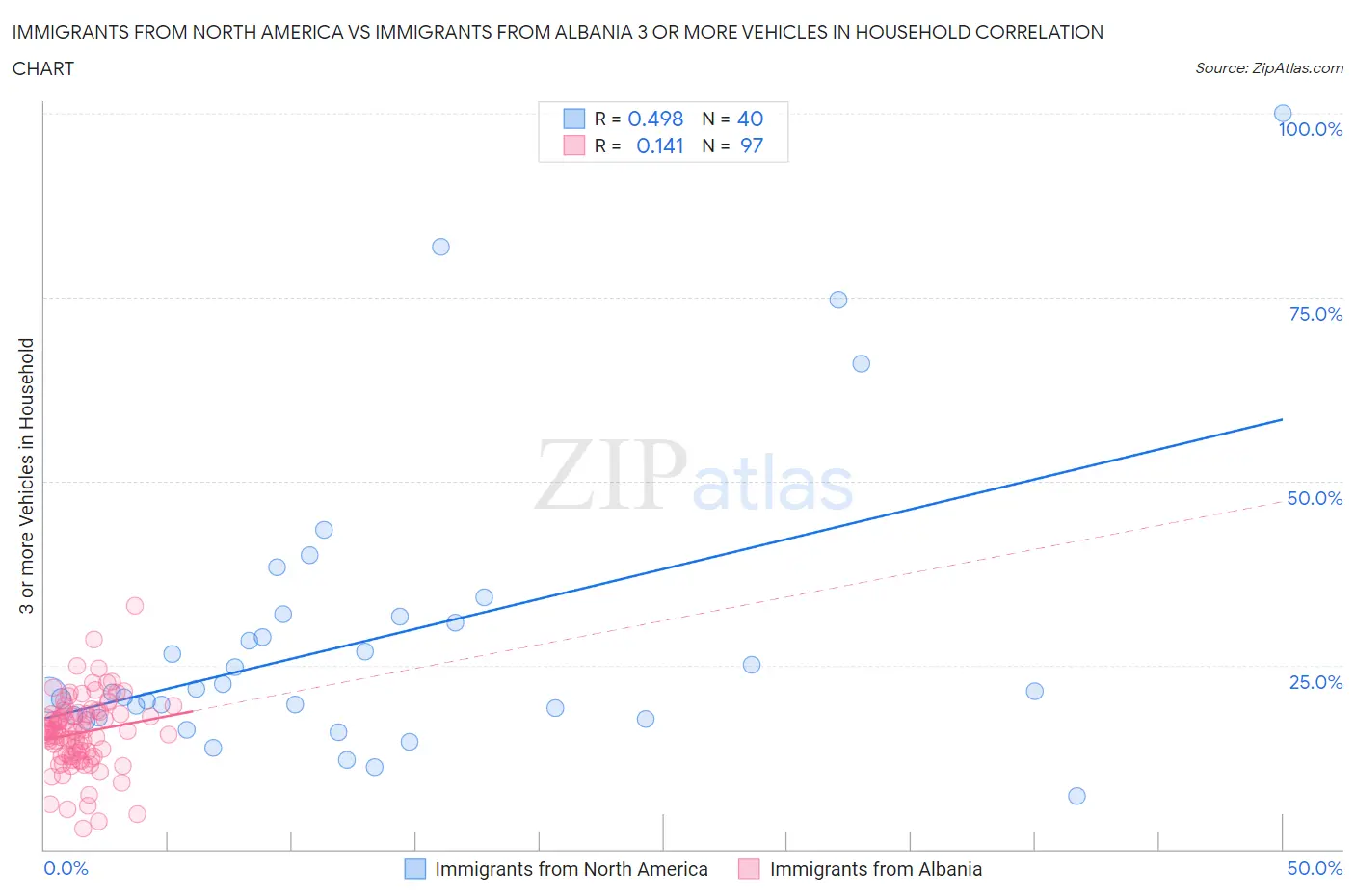 Immigrants from North America vs Immigrants from Albania 3 or more Vehicles in Household