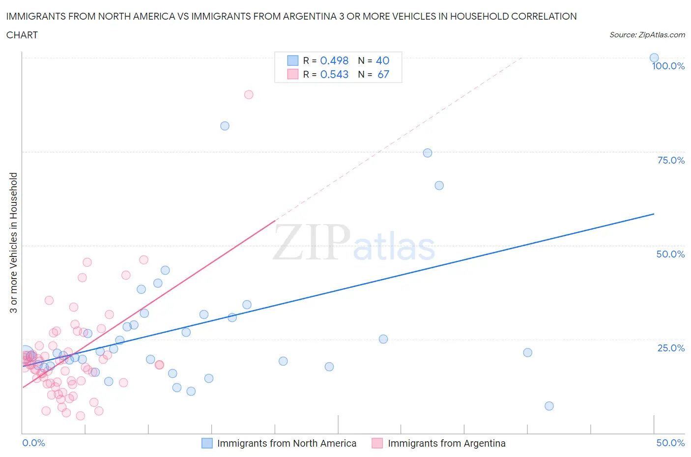 Immigrants from North America vs Immigrants from Argentina 3 or more Vehicles in Household