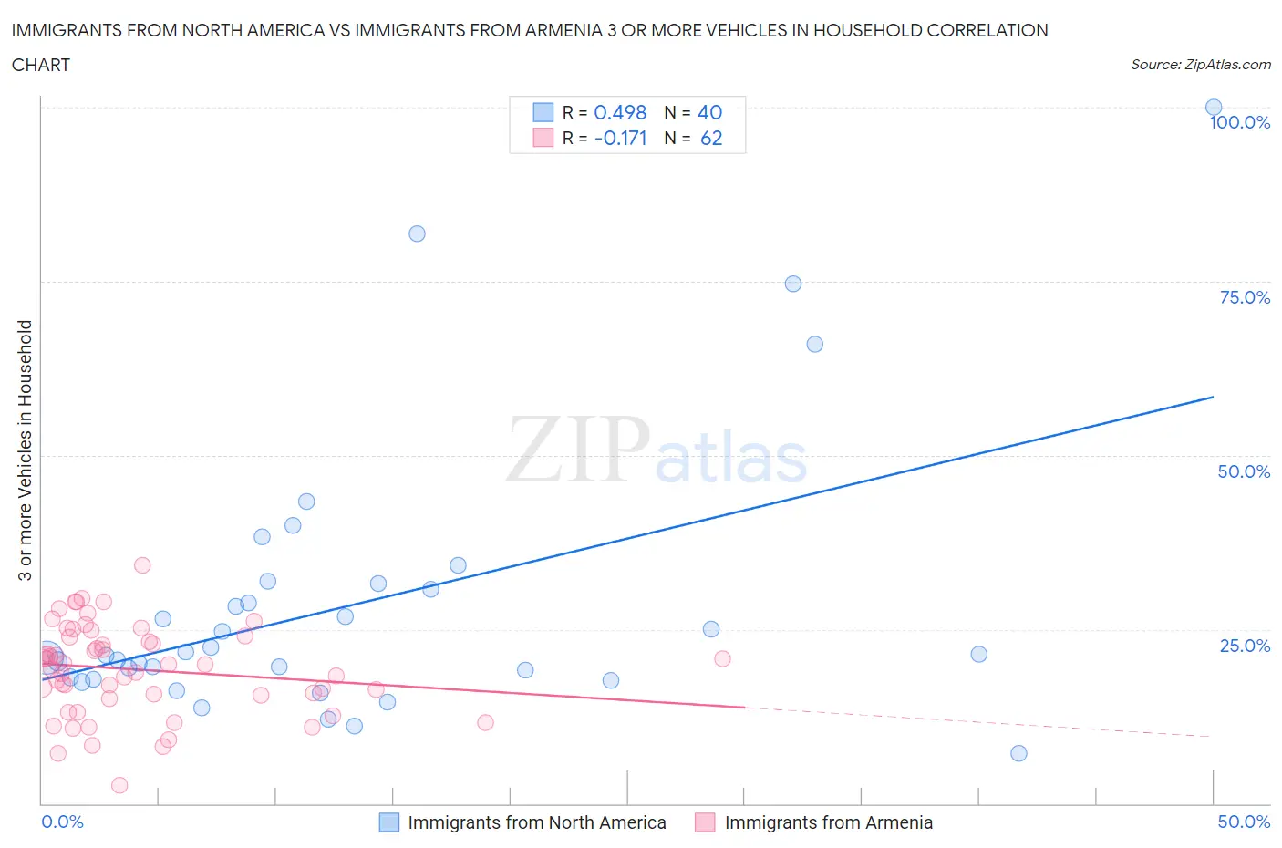 Immigrants from North America vs Immigrants from Armenia 3 or more Vehicles in Household