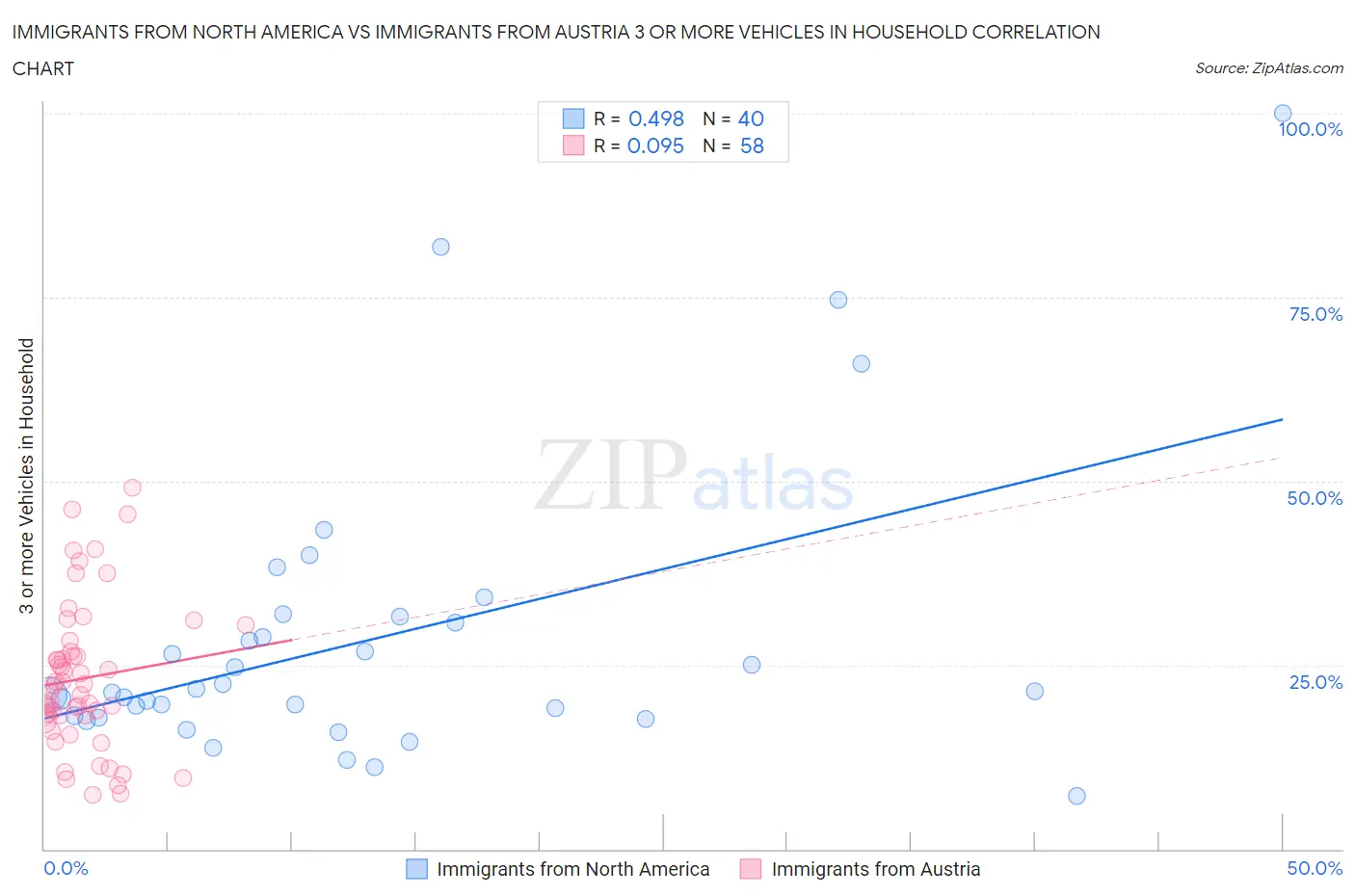 Immigrants from North America vs Immigrants from Austria 3 or more Vehicles in Household