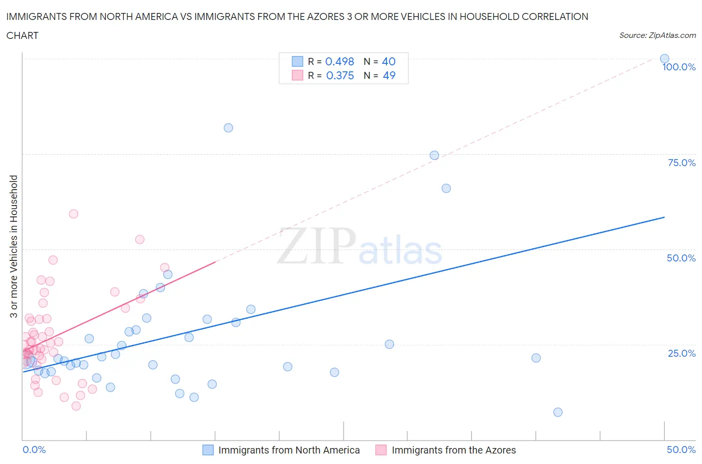 Immigrants from North America vs Immigrants from the Azores 3 or more Vehicles in Household