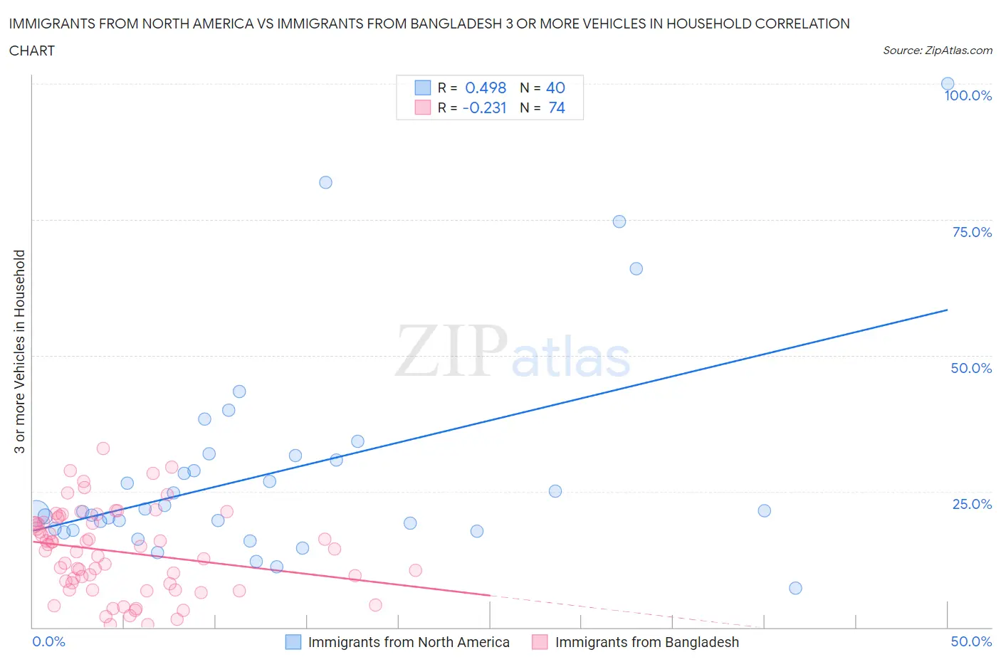 Immigrants from North America vs Immigrants from Bangladesh 3 or more Vehicles in Household