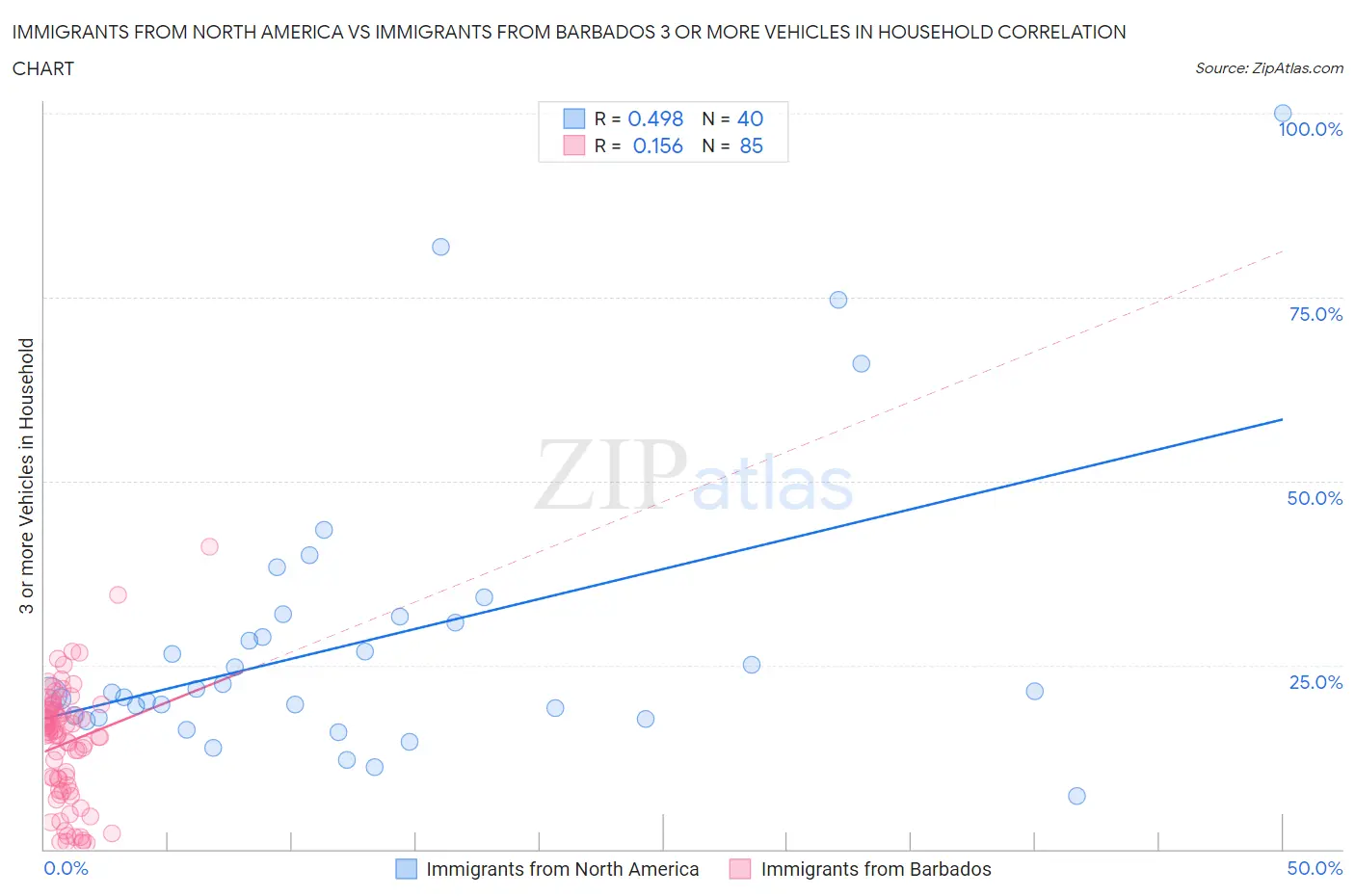 Immigrants from North America vs Immigrants from Barbados 3 or more Vehicles in Household