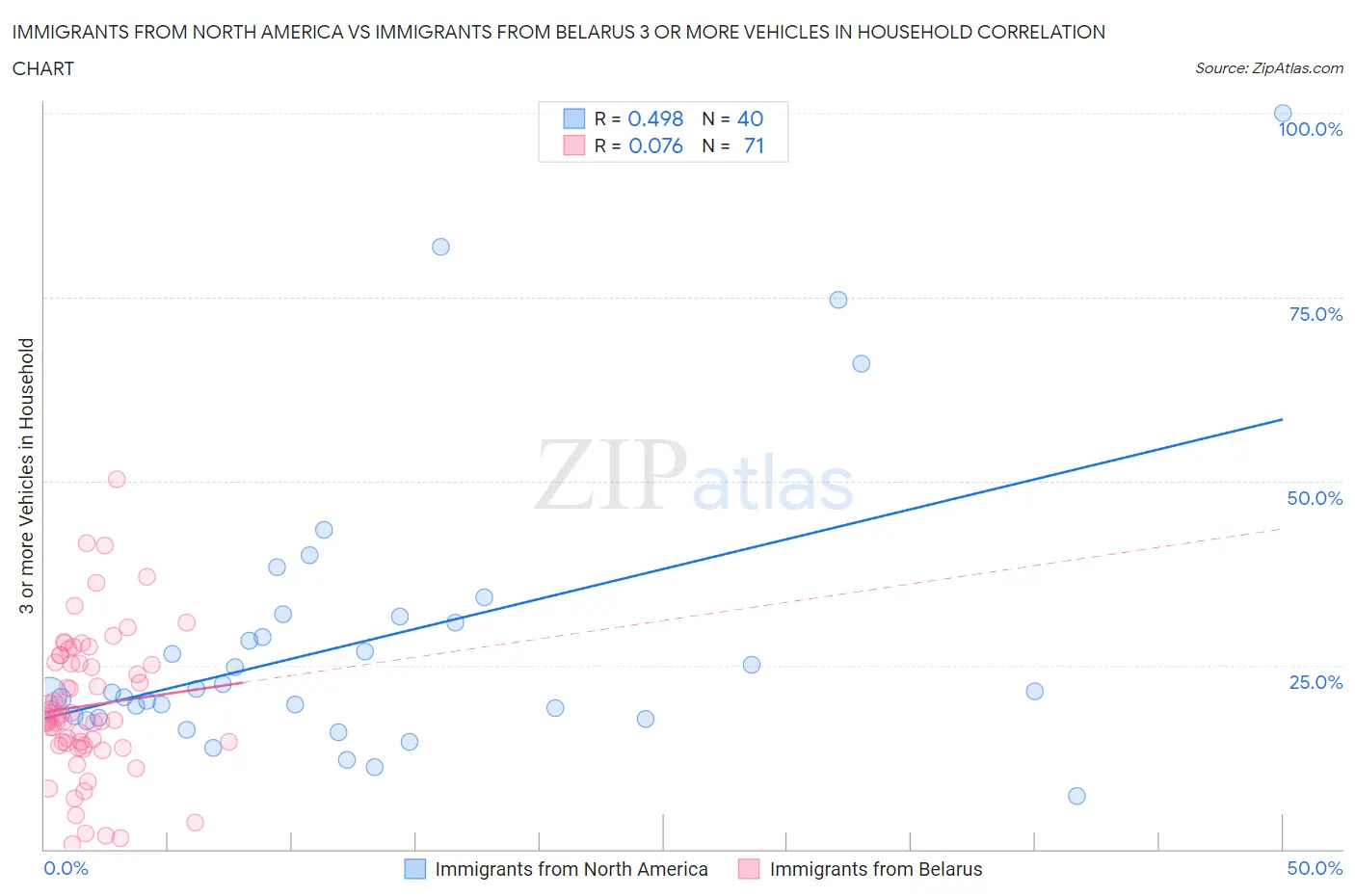 Immigrants from North America vs Immigrants from Belarus 3 or more Vehicles in Household
