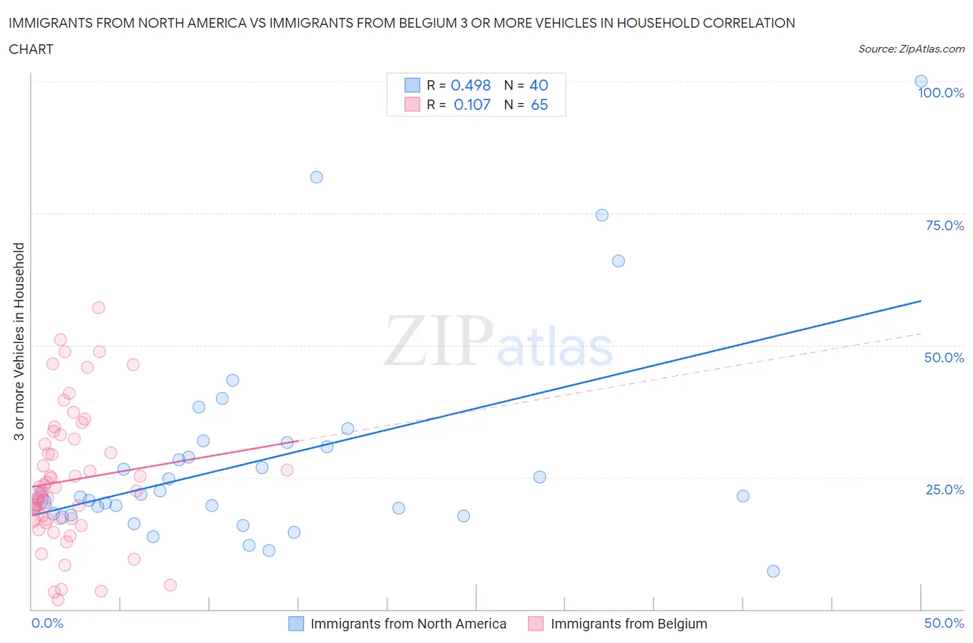 Immigrants from North America vs Immigrants from Belgium 3 or more Vehicles in Household