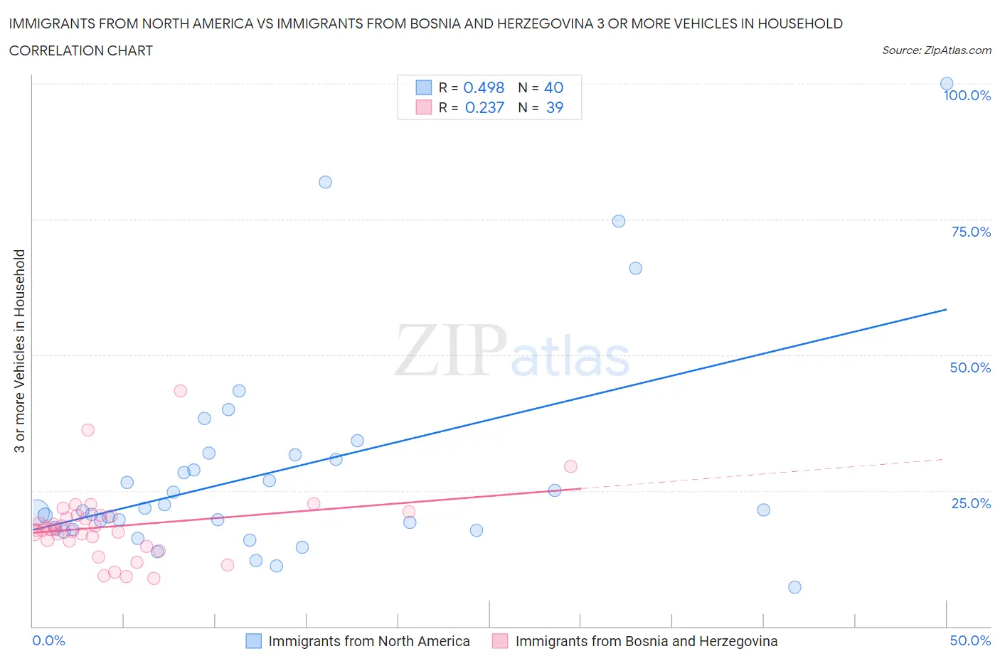 Immigrants from North America vs Immigrants from Bosnia and Herzegovina 3 or more Vehicles in Household