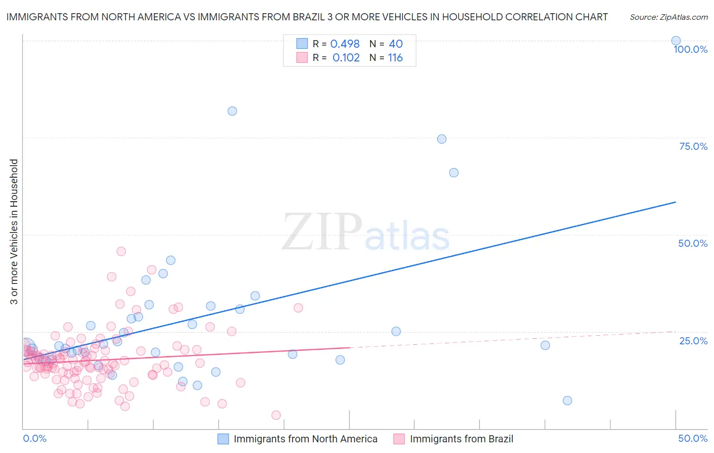 Immigrants from North America vs Immigrants from Brazil 3 or more Vehicles in Household