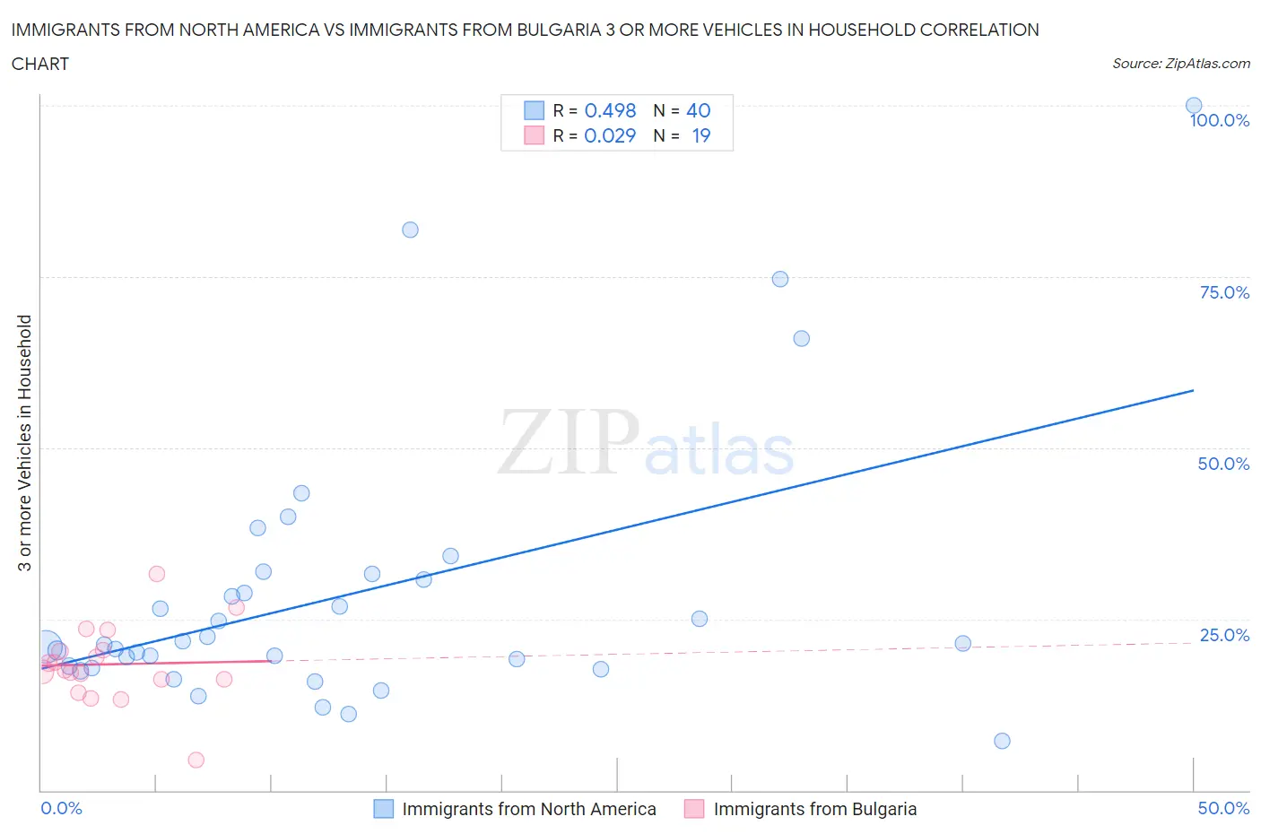 Immigrants from North America vs Immigrants from Bulgaria 3 or more Vehicles in Household