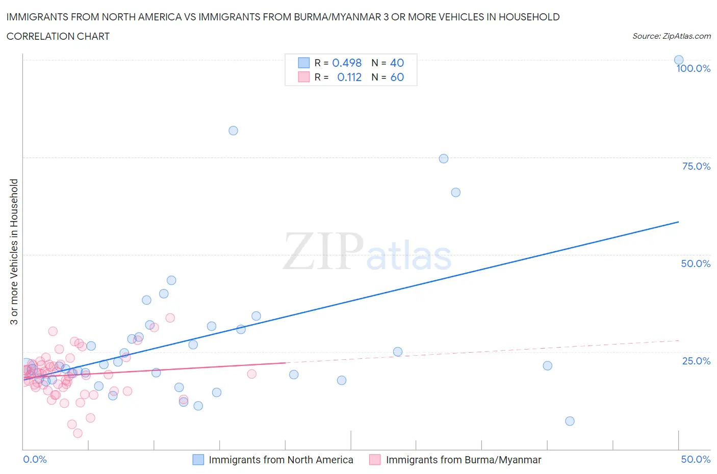 Immigrants from North America vs Immigrants from Burma/Myanmar 3 or more Vehicles in Household