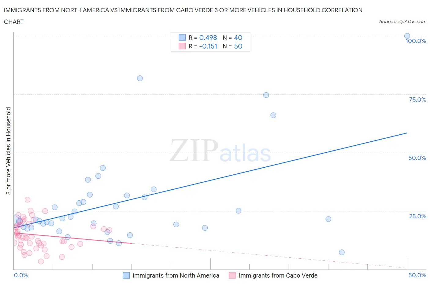 Immigrants from North America vs Immigrants from Cabo Verde 3 or more Vehicles in Household