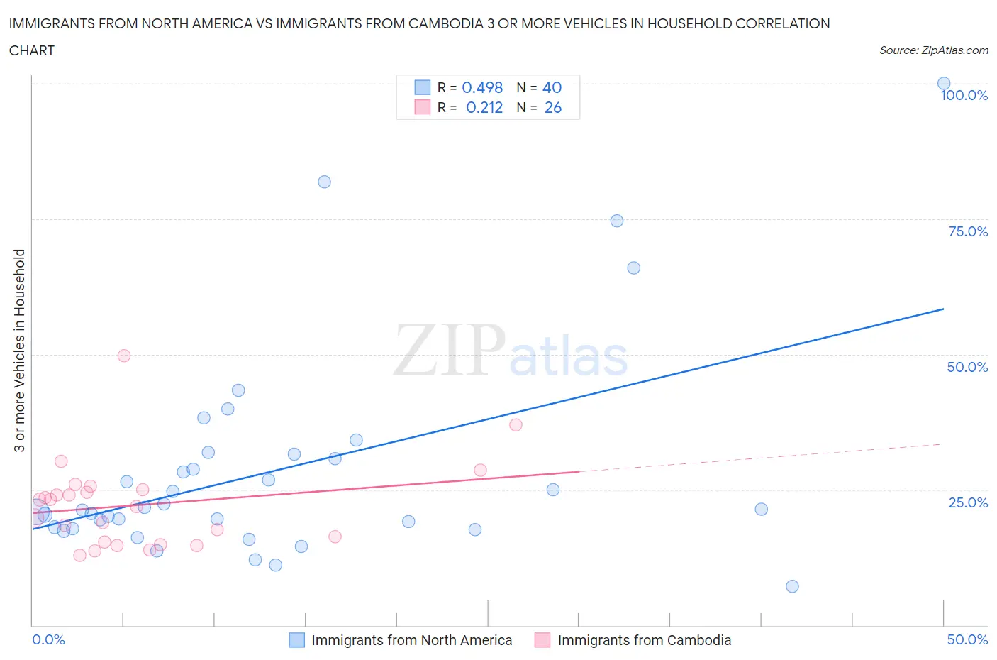 Immigrants from North America vs Immigrants from Cambodia 3 or more Vehicles in Household