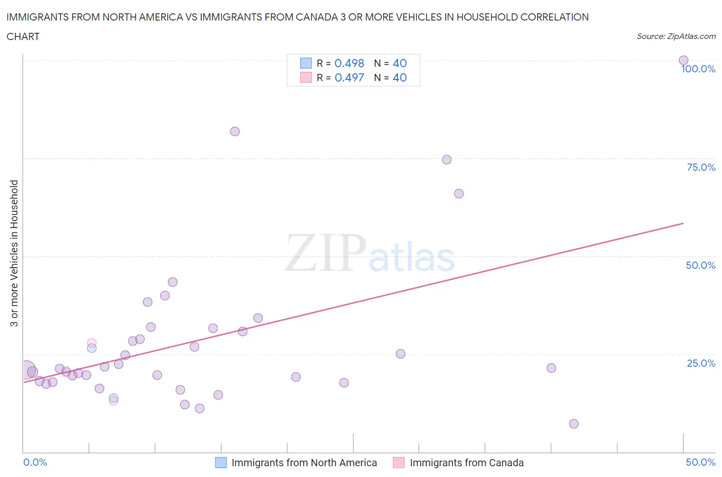 Immigrants from North America vs Immigrants from Canada 3 or more Vehicles in Household
