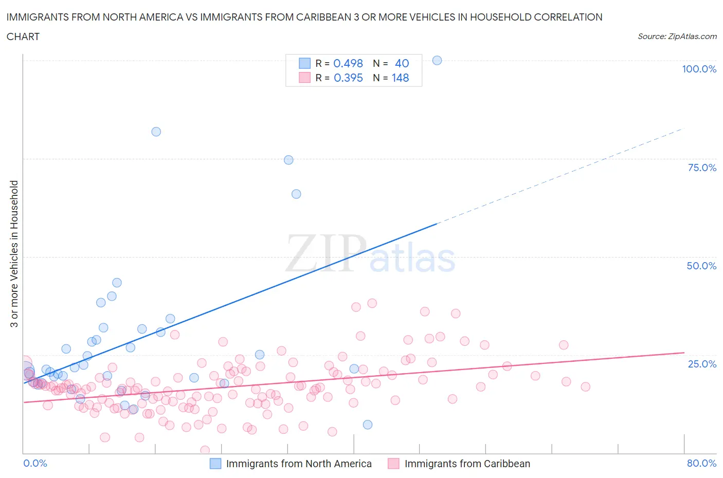 Immigrants from North America vs Immigrants from Caribbean 3 or more Vehicles in Household