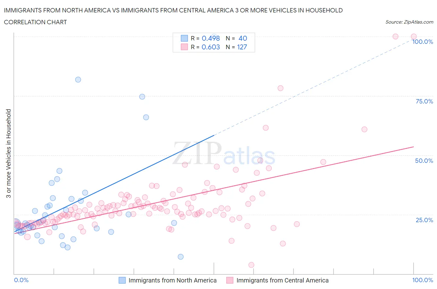 Immigrants from North America vs Immigrants from Central America 3 or more Vehicles in Household