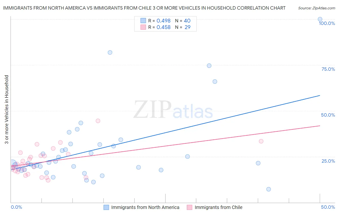 Immigrants from North America vs Immigrants from Chile 3 or more Vehicles in Household