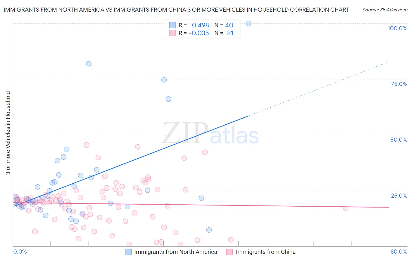 Immigrants from North America vs Immigrants from China 3 or more Vehicles in Household