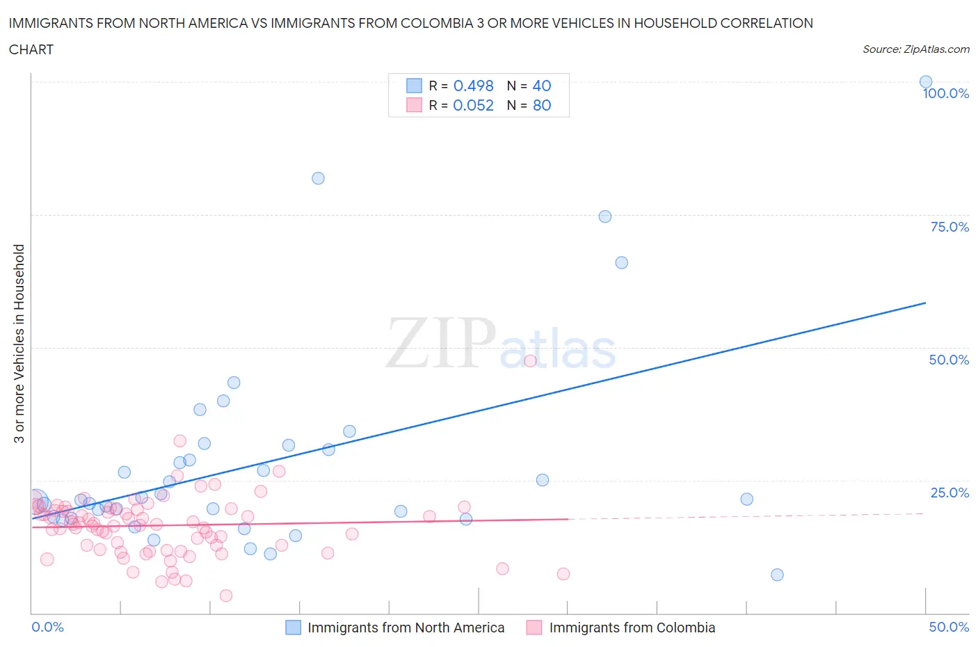 Immigrants from North America vs Immigrants from Colombia 3 or more Vehicles in Household