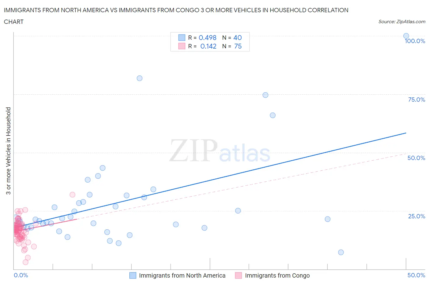 Immigrants from North America vs Immigrants from Congo 3 or more Vehicles in Household