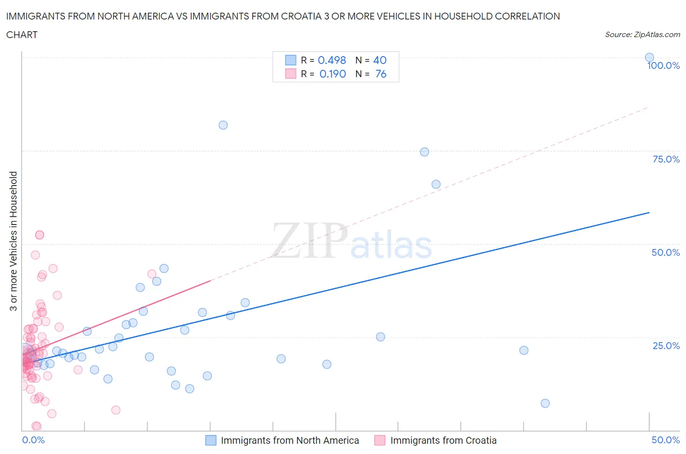 Immigrants from North America vs Immigrants from Croatia 3 or more Vehicles in Household