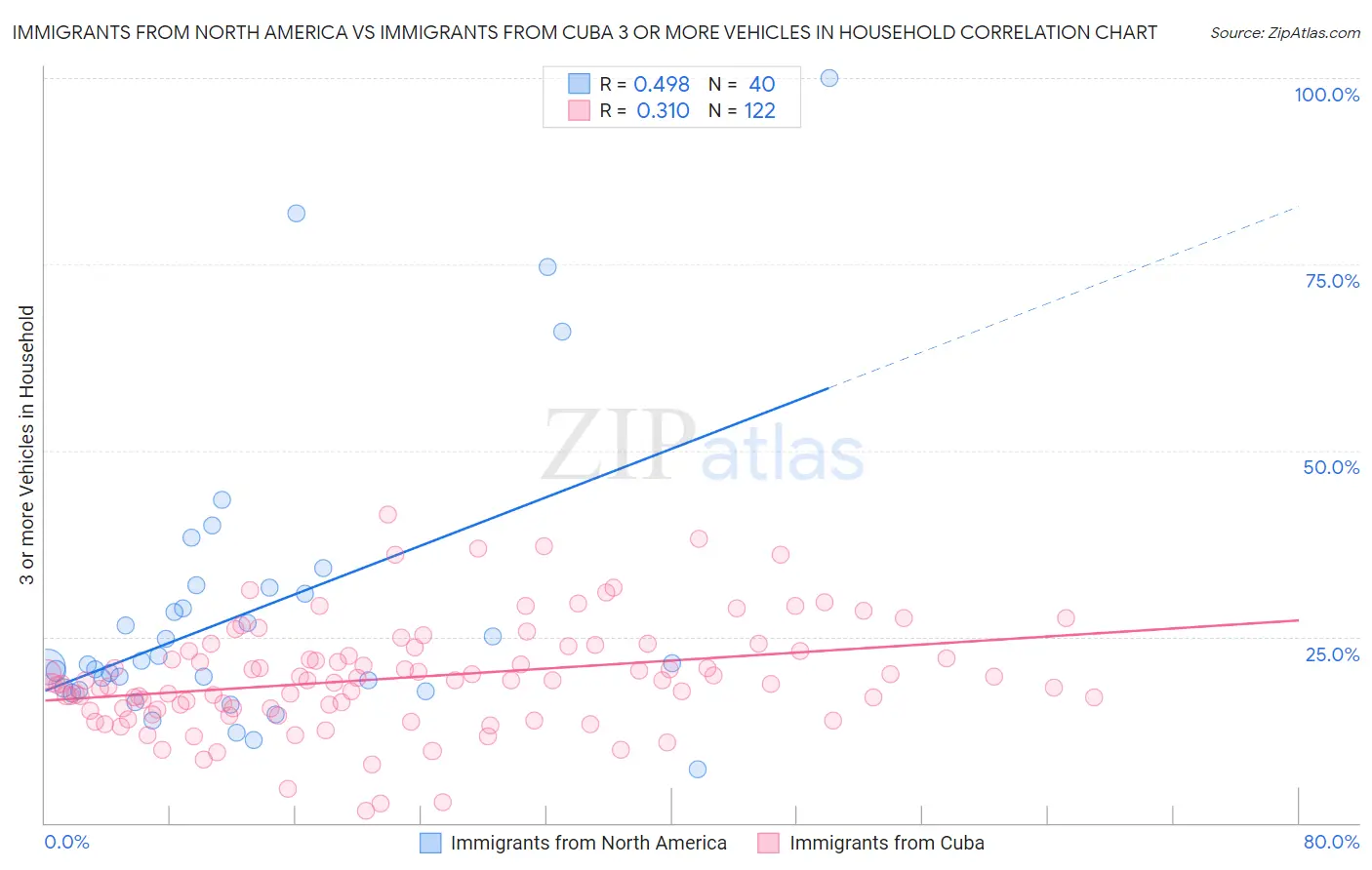 Immigrants from North America vs Immigrants from Cuba 3 or more Vehicles in Household