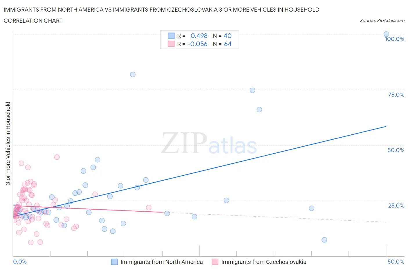 Immigrants from North America vs Immigrants from Czechoslovakia 3 or more Vehicles in Household
